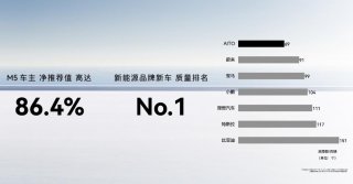 问界M7产品实力再获认可，全新问界M7值得期待