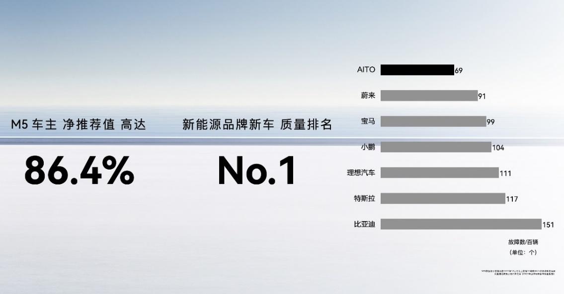 问界M7产品实力再获认可,全新问界M7值得期待
