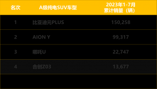 站稳A级纯电SUV TOP5，合创Z03凭何突围？