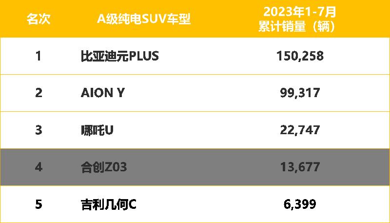 站稳A级纯电SUV TOP5,合创Z03凭何突围?