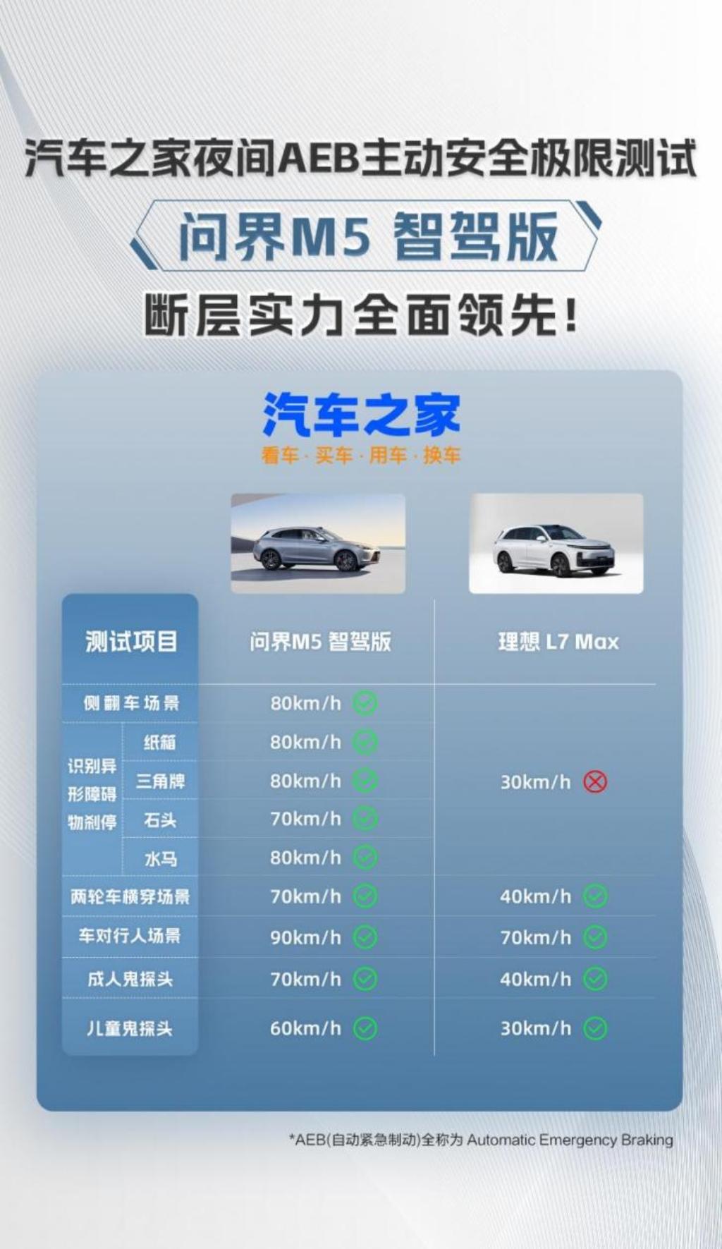 不惧理想L7 Max挑战!问界M5智驾版AEB主动安全完美胜出