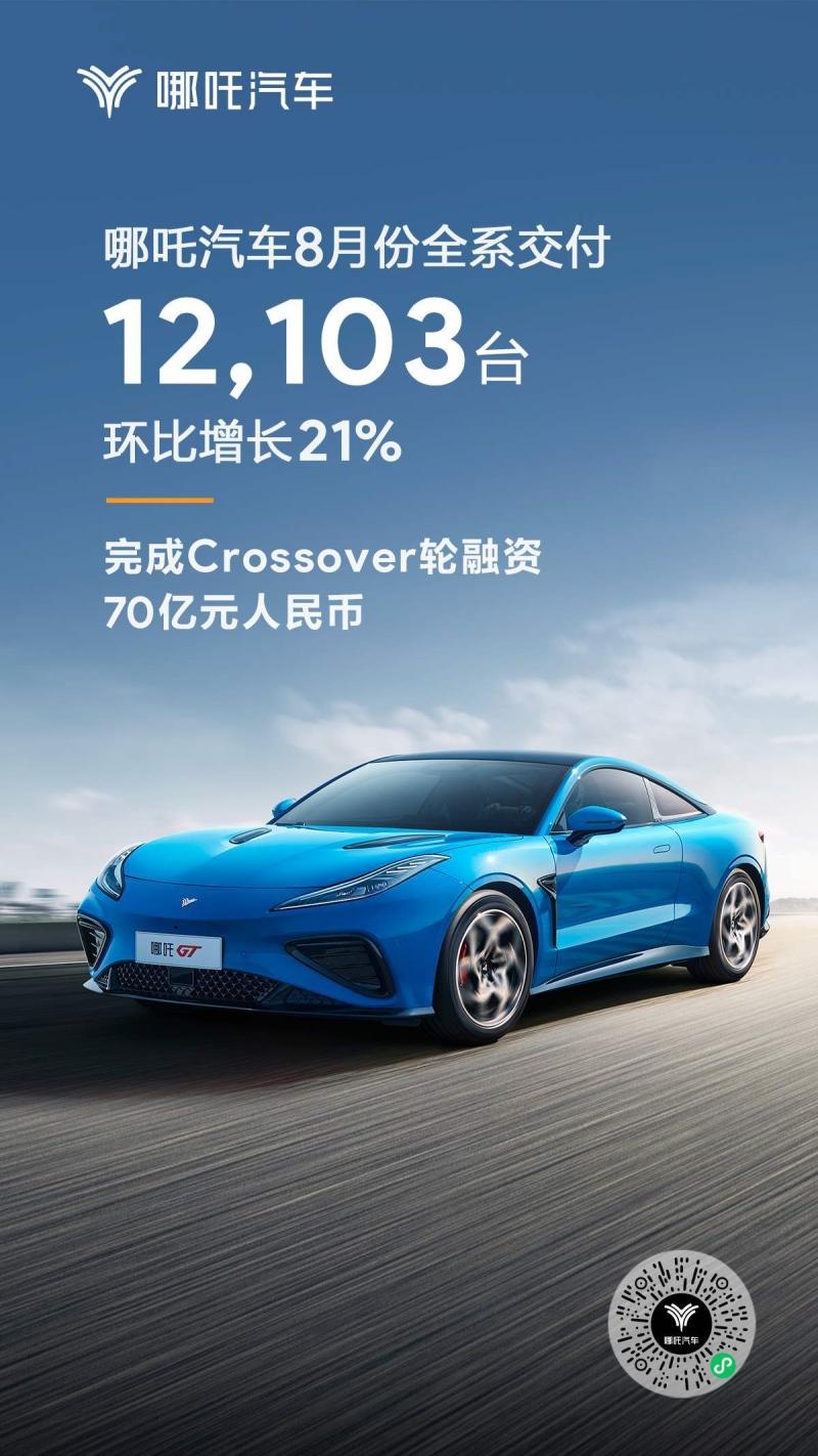 哪吒汽车8月交付12103台,迈向全球科技型企业
