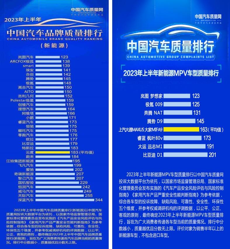 双榜夺魁! 岚图品牌、岚图梦想家汽车质量排行第一