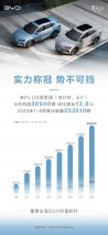 8月销量36940辆，比亚迪宋PLUS冠军版开启新一轮引领
