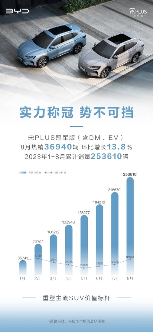 8月销量36940辆,比亚迪宋PLUS冠军版开启新一轮引领