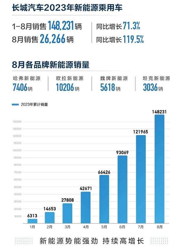技术为先 产品为王,长城智能新能源连续“起跳”之路