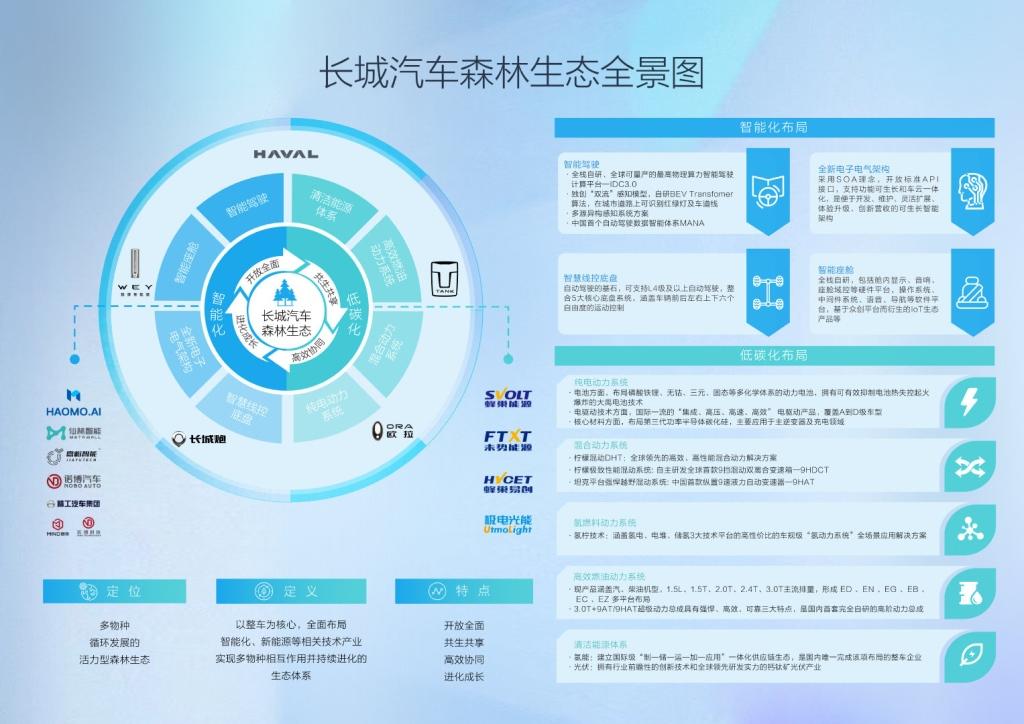 生态出海+技术创新 长城汽车出海再提速