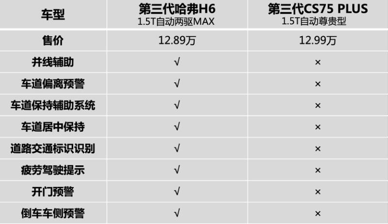 15万级别SUV对比,哈弗H6与长安CS75 PLUS谁更值得买?