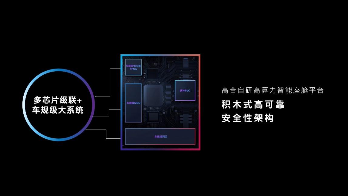 高合发布自研高算力智能座舱平台,让旗舰芯片登陆车机
