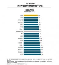 J.D. Power研究：奇瑞产品质量自主品牌第一，凯翼汽车竟青出于蓝