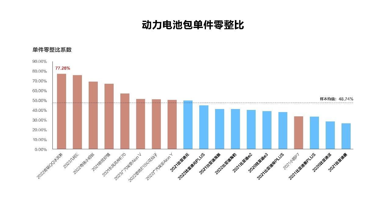 中保研第16期零整比公布,比亚迪数据全面占优,秘诀在哪?
