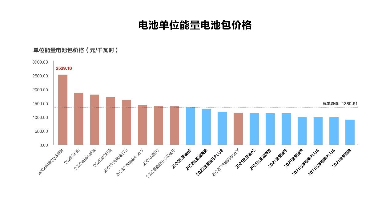 中保研第16期零整比公布,比亚迪数据全面占优,秘诀在哪?