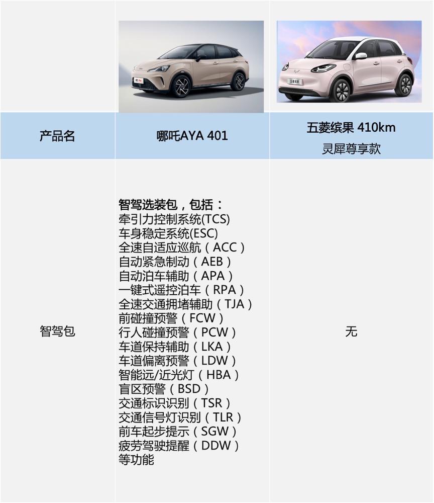 缤果长续航版上市,哪吒AYA:大五座、高智能才是正道