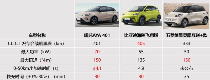 北京“自驾”阿那亚,哪吒AYA给比亚迪海鸥、五菱缤果上了一课