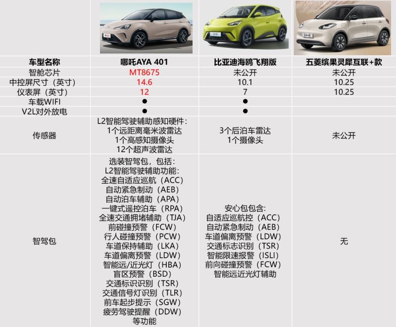 北京“自驾”阿那亚,哪吒AYA给比亚迪海鸥、五菱缤果上了一课