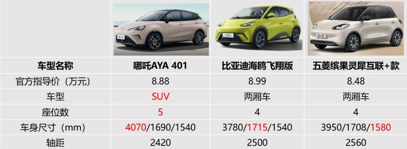 北京“自驾”阿那亚,哪吒AYA给比亚迪海鸥、五菱缤果上了一课