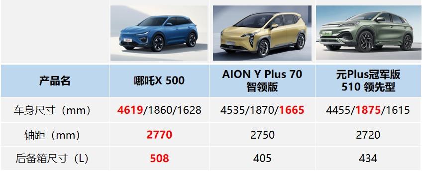 购车选择困难？有了哪吒X，忘掉那个元Plus！