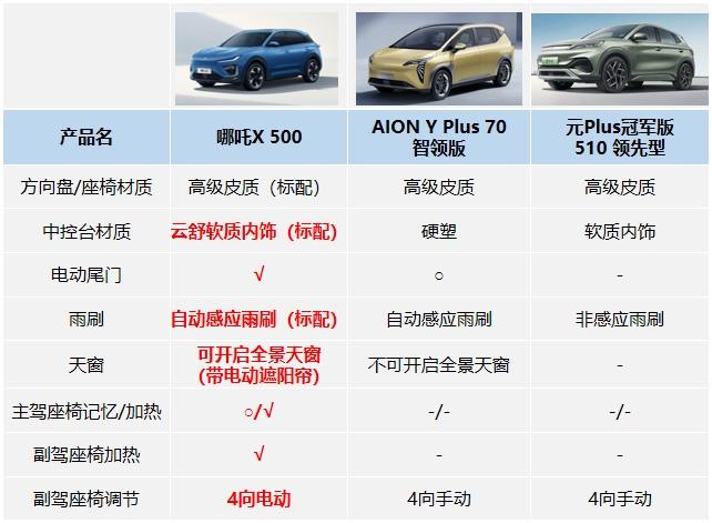 购车选择困难？有了哪吒X，忘掉那个元Plus！