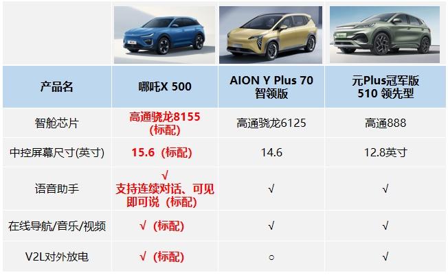 购车选择困难？有了哪吒X，忘掉那个元Plus！