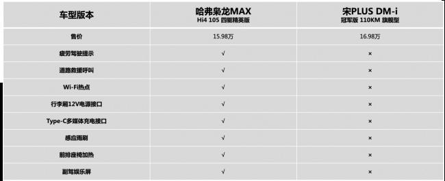 家用SUV二选一，哈弗枭龙MAX与宋PLUS DM-i冠军版谁更值？