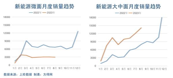 方得网|新能源城配物流升级?大中VAN替代已开始!