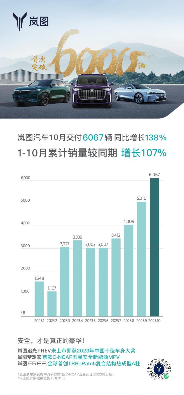 势不可挡!岚图10月交付6067辆 同比增长138%
