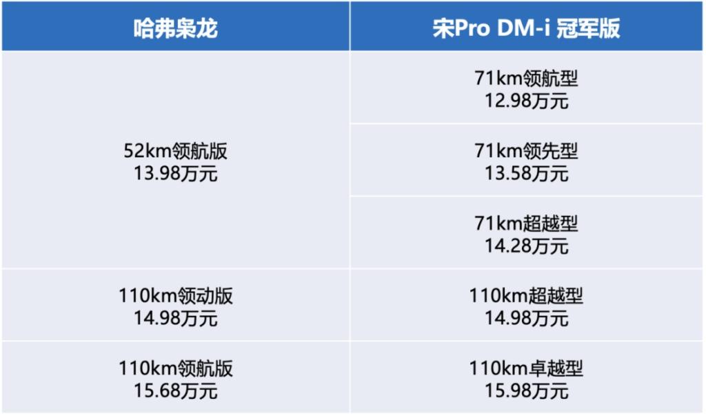 售价15万区间，哈弗枭龙与宋Pro DM-i冠军版到底如何选？