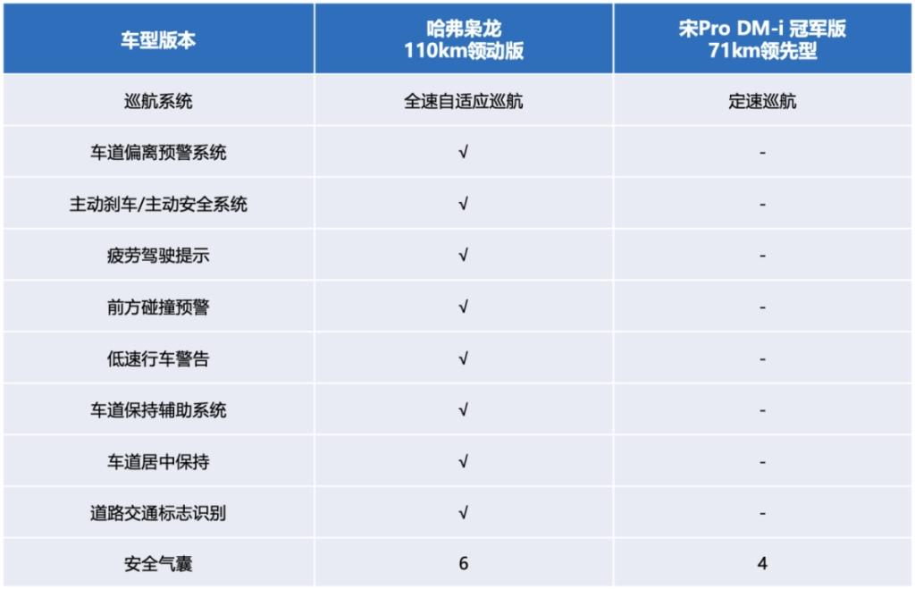 售价15万区间，哈弗枭龙与宋Pro DM-i冠军版到底如何选？