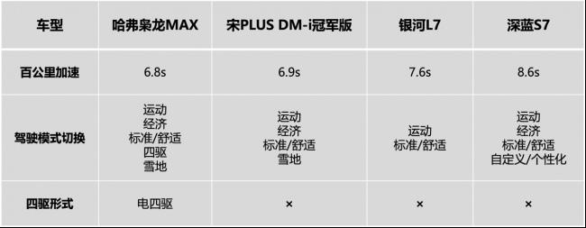 15万级别混动SUV比拼,为什么推荐哈弗枭龙MAX