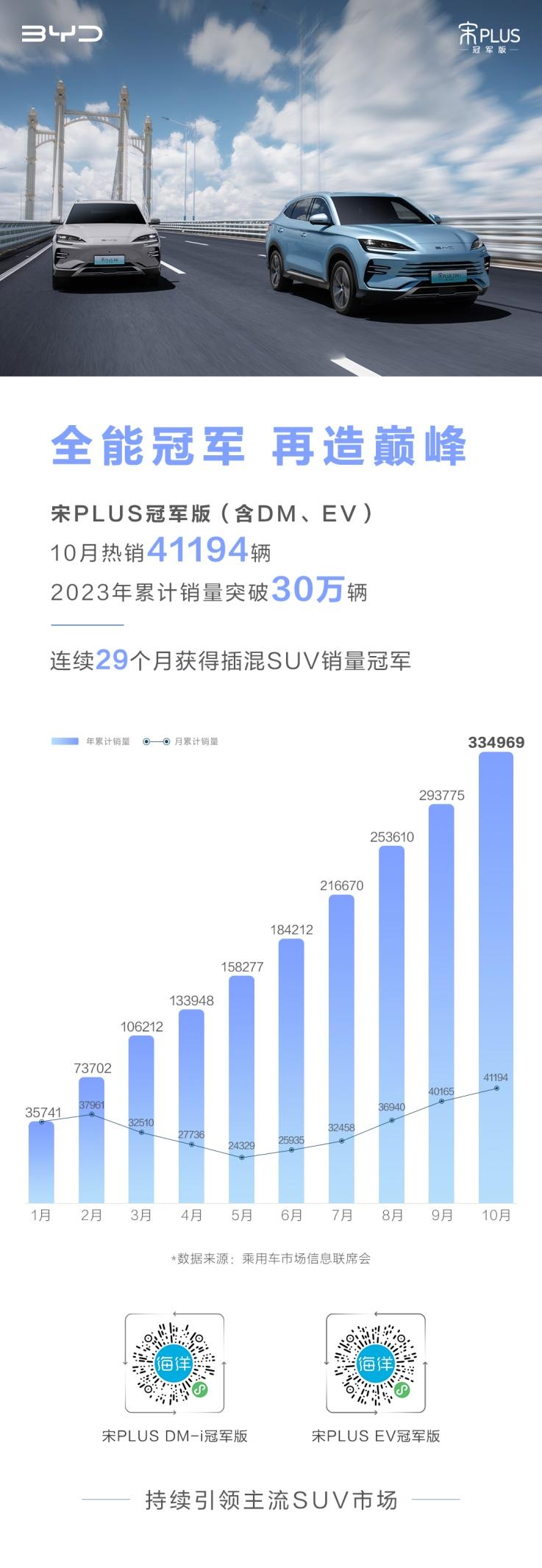 宋PLUS冠军版10月热销41194辆，以实力铸就冠军！