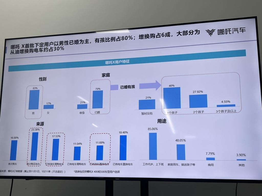 超乎想象！哪吒X用户画像大揭秘