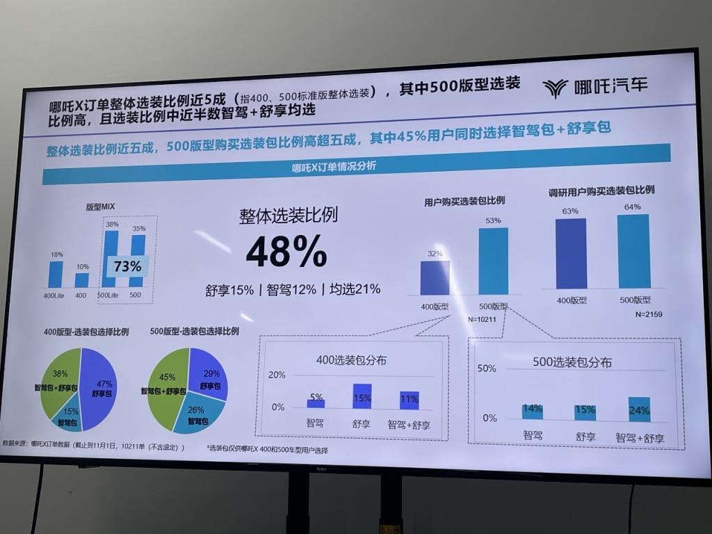 超乎想象！哪吒X用户画像大揭秘