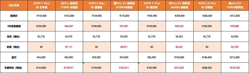 有料才敢爆底价 埃安3年10万0息狂欢购