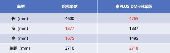 插混SUV与轿车的较量,哈弗枭龙与秦PLUS冠军版如何选?