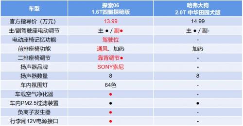 奇瑞探索06对比哈弗大狗,更能让年轻人掏腰包的秘诀在这里!