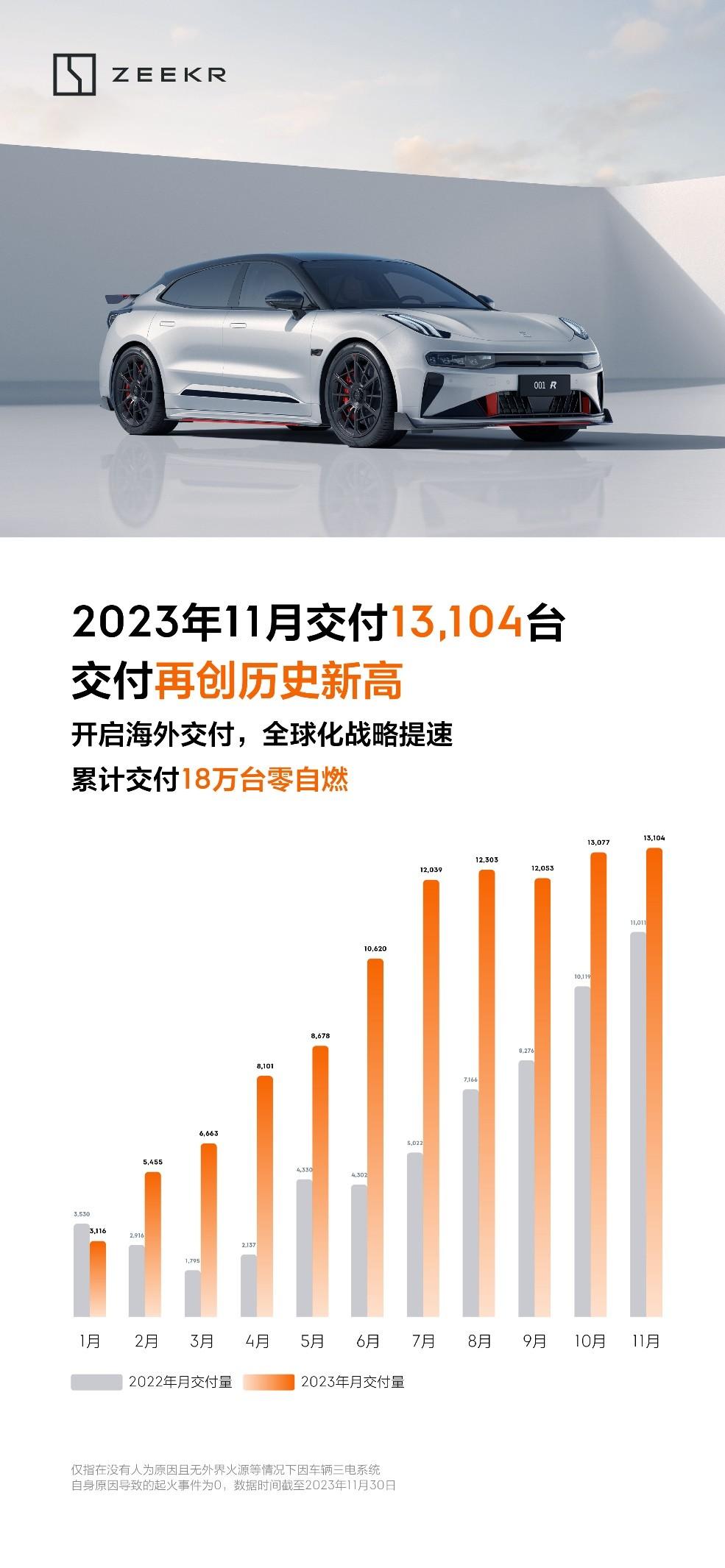 极氪11月交付13104台再创历史新高,累计交付超18万台刷新极氪速度