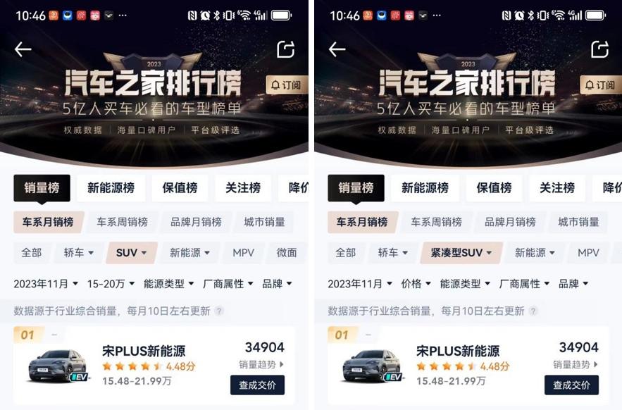 再夺SUV销量榜双冠!宋PLUS冠军版11月持续热销