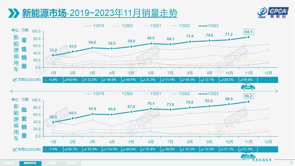 再夺SUV销量榜双冠!宋PLUS冠军版11月持续热销