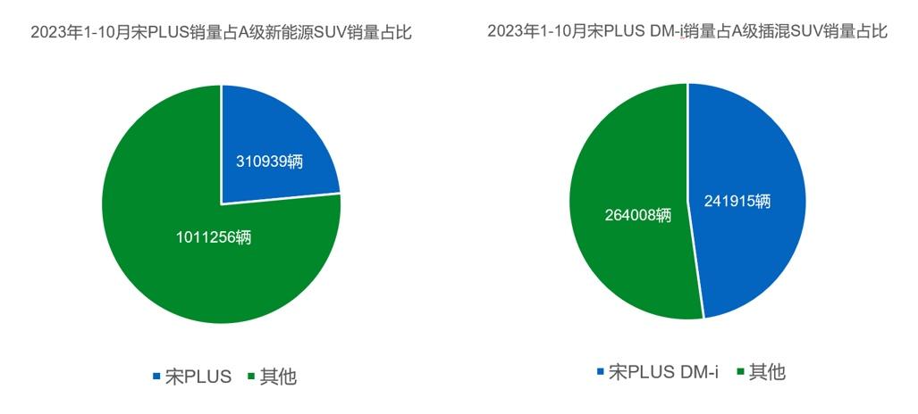 再夺SUV销量榜双冠!宋PLUS冠军版11月持续热销