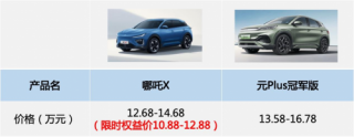 哪吒X与比亚迪元PLUS：家用SUV市场的双雄对决