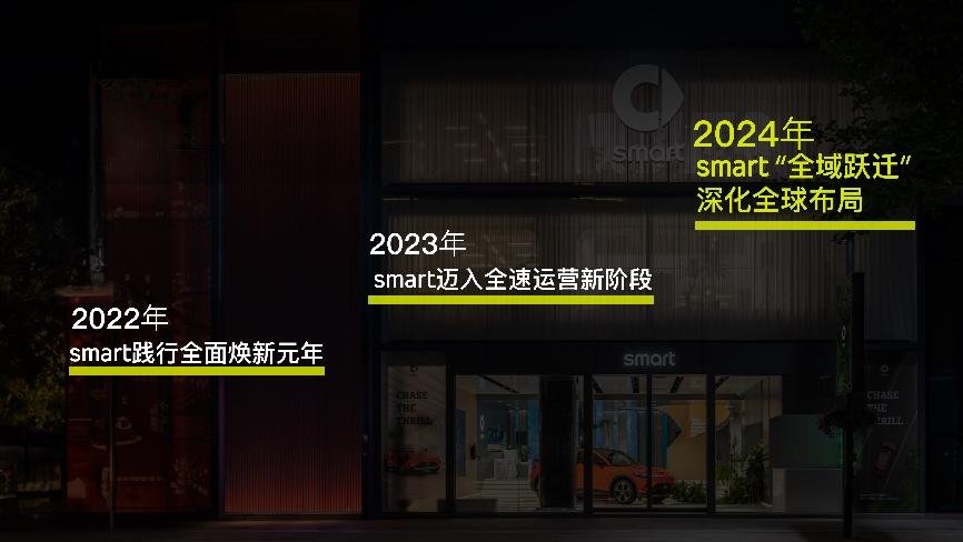 全球交付累计近7万台 业务覆盖21个国家及地区smart将于2024年“全域跃迁” 深化全球布局