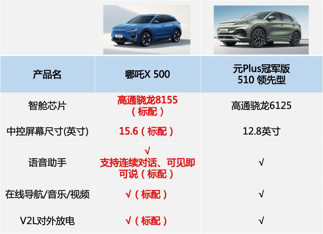 哪吒X与元Plus,谁是家用车的不二之选?