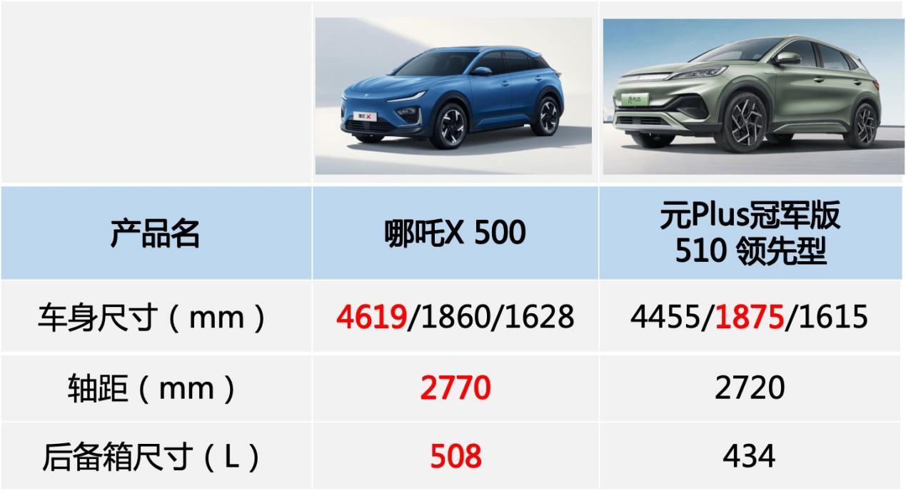 哪吒X与元Plus,谁是家用车的不二之选?