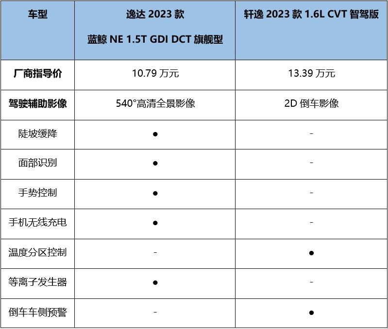 A级家轿市场,合资品牌为何风光不再?答案就在逸达与轩逸身上