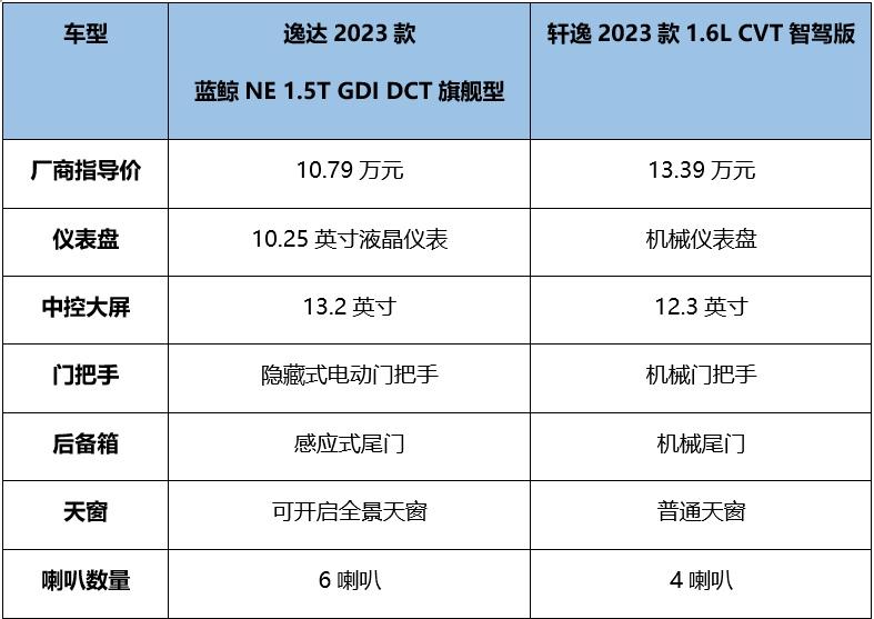 A级家轿市场,合资品牌为何风光不再?答案就在逸达与轩逸身上