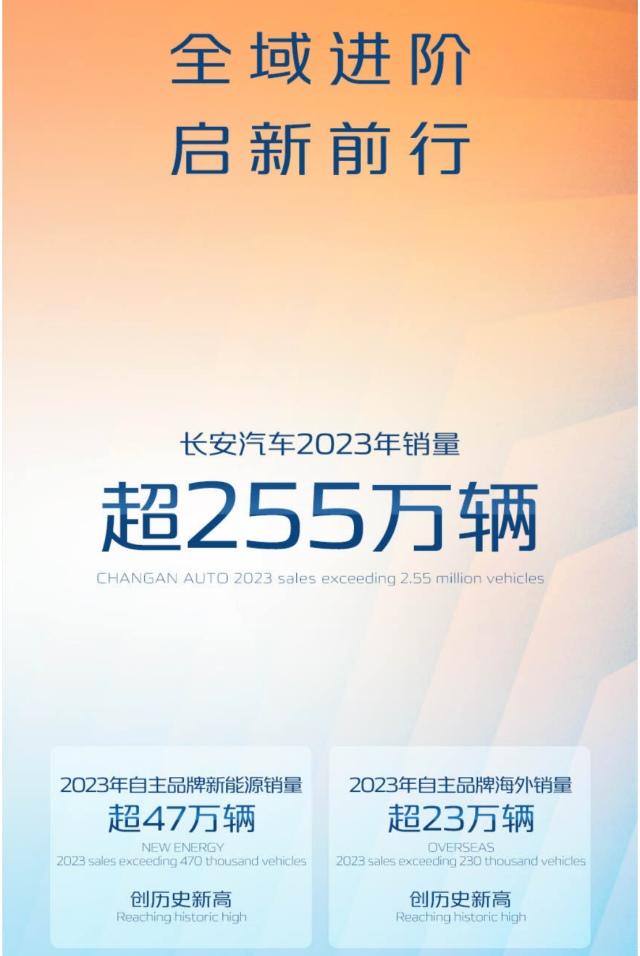 万象更新 一路“长”红 长安汽车2023年销量超255万辆