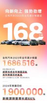 超额完成全年目标 吉利汽车2023年销量突破168万辆