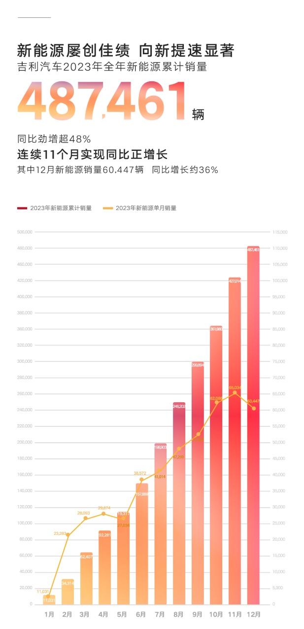 超额完成全年目标 吉利汽车2023年销量突破168万辆
