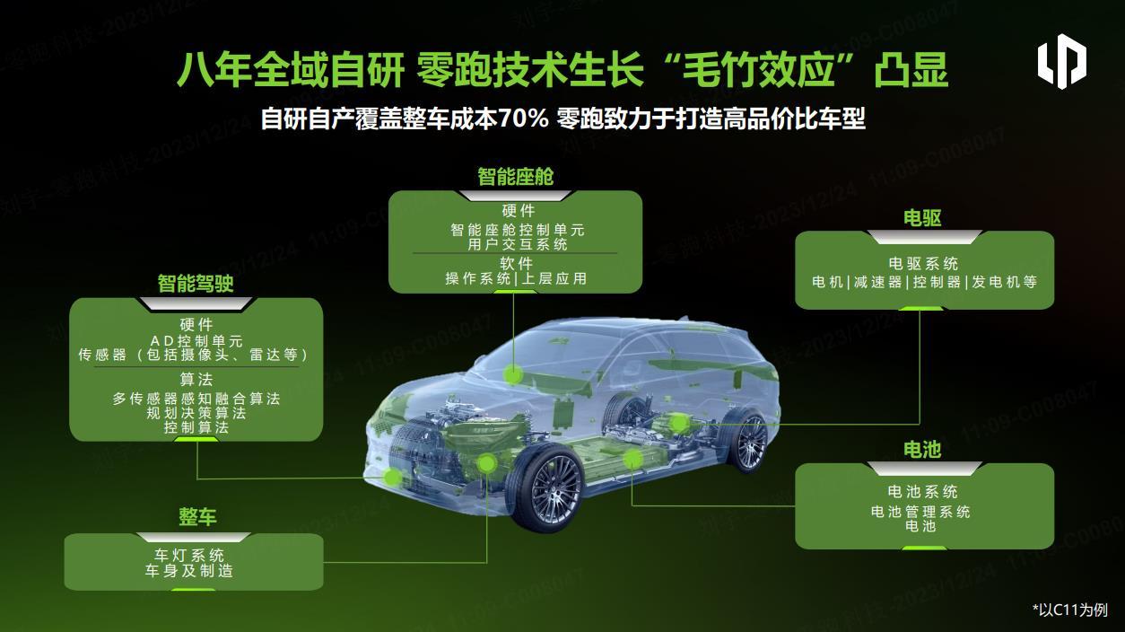 零跑2023年总交付达144155台,同比增长近三成,坐稳新势力头部