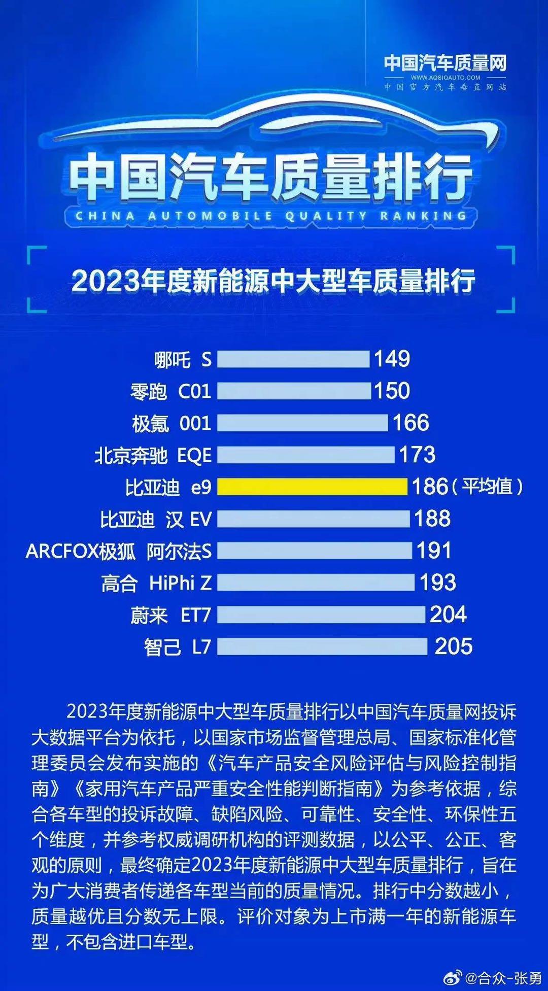 打败比亚迪、奔驰 哪吒S荣登新能源中大型车质量第一